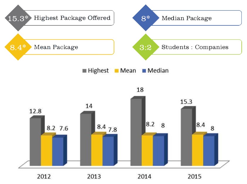 DU MBA placements, MBA Placements Delhi University